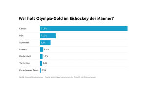 Eishockey-Barometer: Fans vorsichtig optimistisch zum deutschen Olympia-Abschneiden
