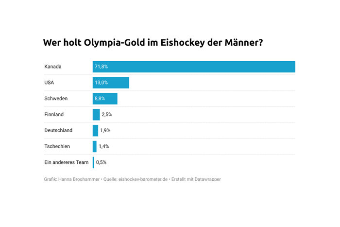 Eishockey-Barometer: Fans vorsichtig optimistisch zum deutschen Olympia-Abschneiden
