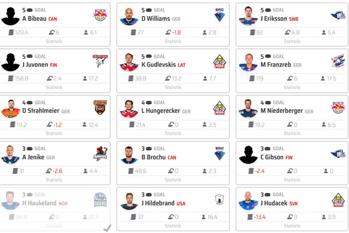 PENNY DEL Fantasy Manager: Der Top-Spieler und der Fehler unseres Redakteurs